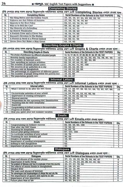 SSC English Final Suggestion 2025 all board