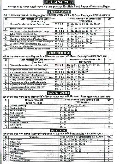 SSC English Final Suggestion 2025 all boards