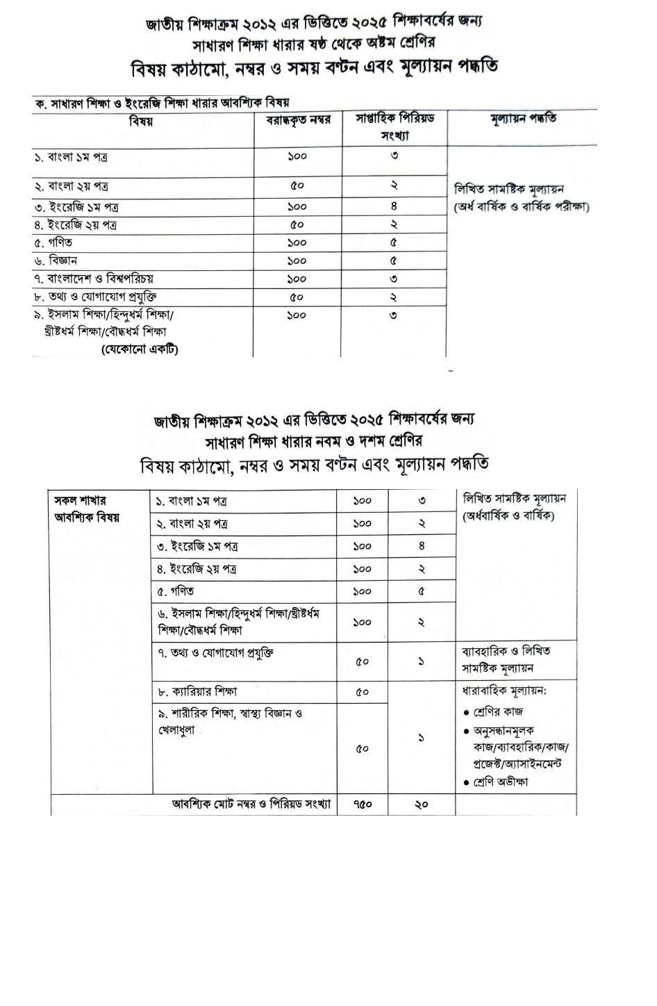 All Subjects Mark Distribution for 2025